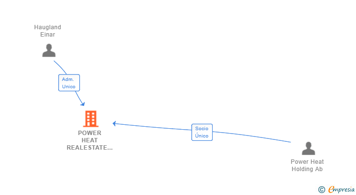 Vinculaciones societarias de POWER HEAT REALESTATE SPAIN SL