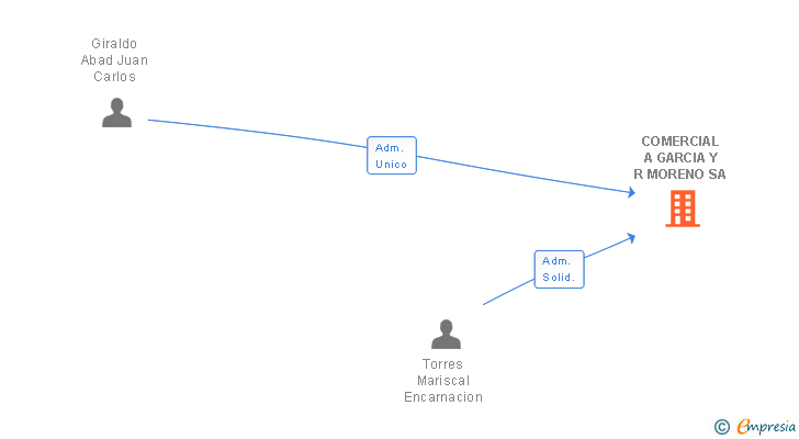 Vinculaciones societarias de COMERCIAL A GARCIA Y R MORENO SA