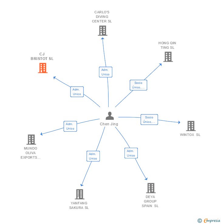 Vinculaciones societarias de CJ BRISTOT SL