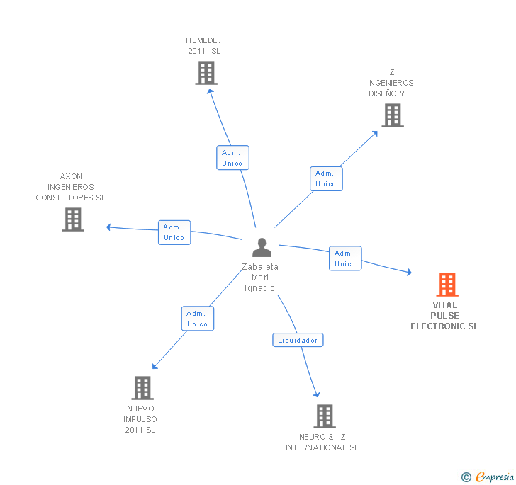 Vinculaciones societarias de VITAL PULSE ELECTRONIC SL