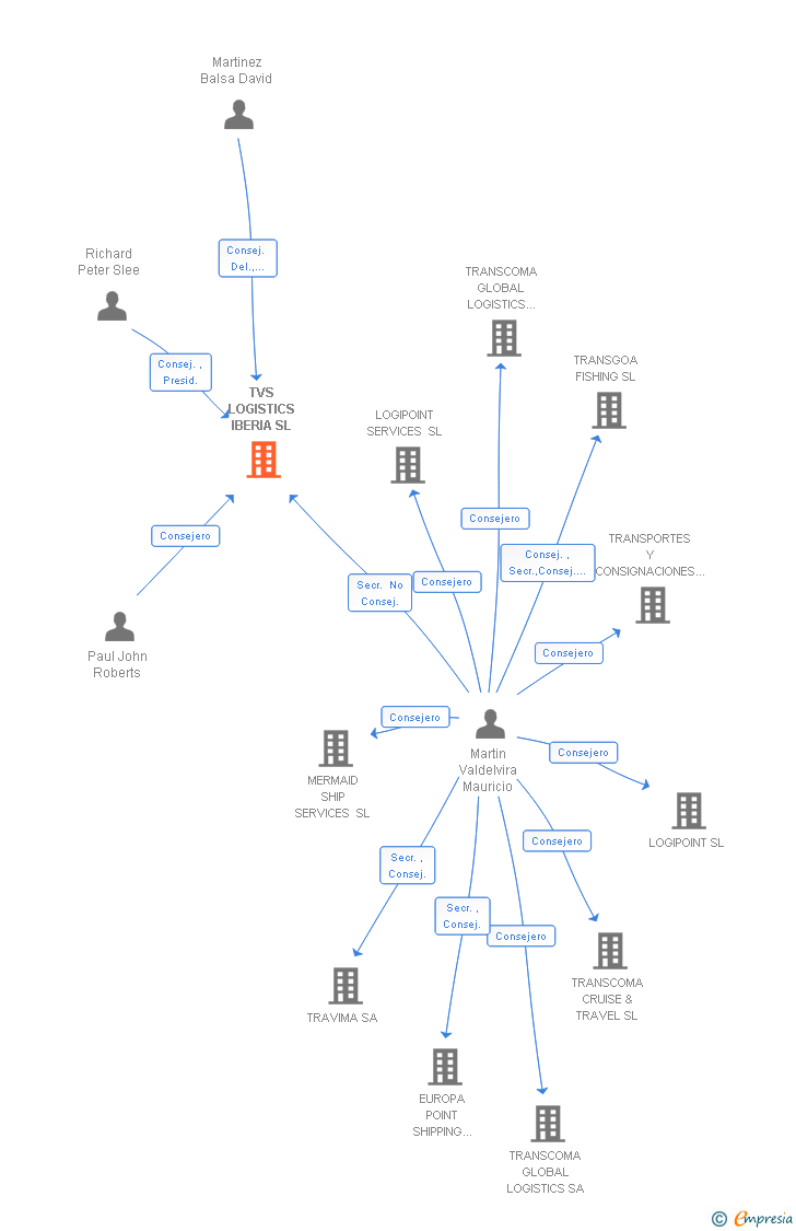 Vinculaciones societarias de TVS LOGISTICS IBERIA SL