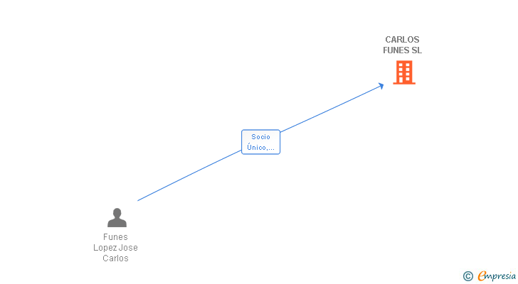 Vinculaciones societarias de CARLOS FUNES SL