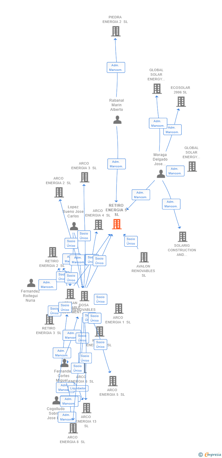 Vinculaciones societarias de RETIRO ENERGIA 5 SL
