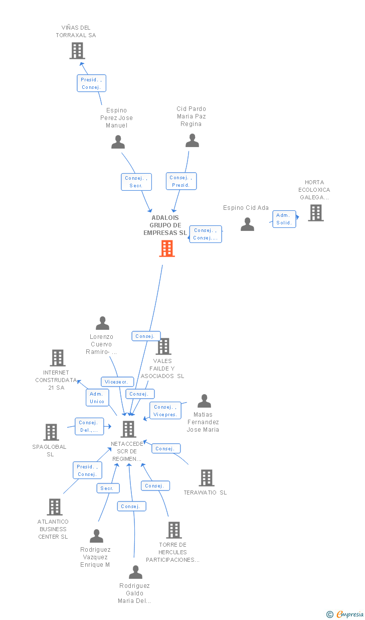 Vinculaciones societarias de ADALOIS GRUPO DE EMPRESAS SL
