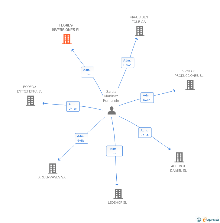 Vinculaciones societarias de FEGAES INVERSIONES SL