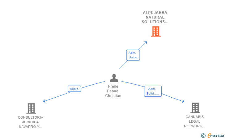 Vinculaciones societarias de ALPUJARRA NATURAL SOLUTIONS SL