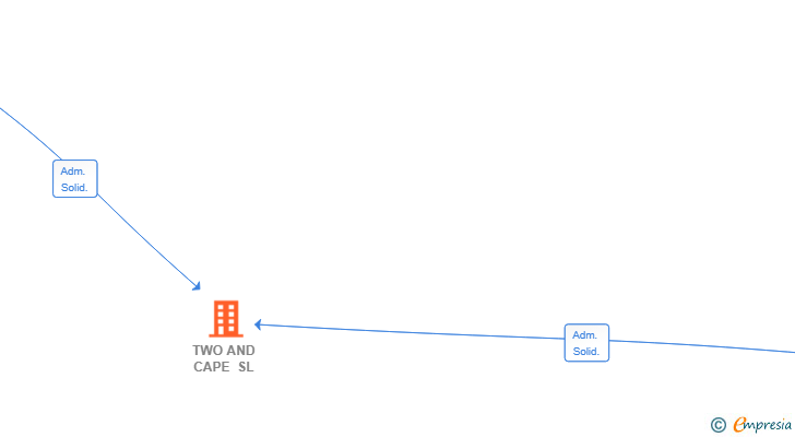 Vinculaciones societarias de TWO AND CAPE SL