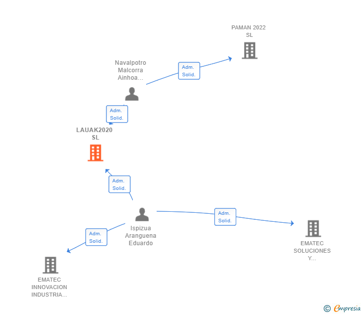 Vinculaciones societarias de LAUAK2020 SL