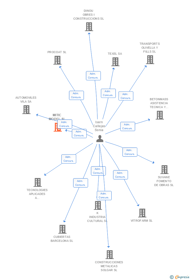 Vinculaciones societarias de MITIC MODEL SL