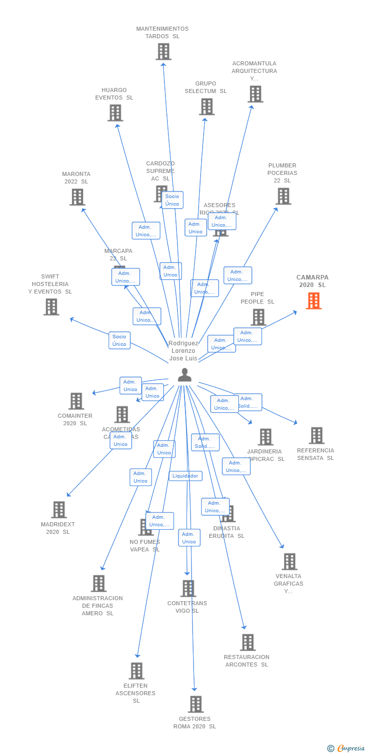 Vinculaciones societarias de CAMARPA 2020 SL