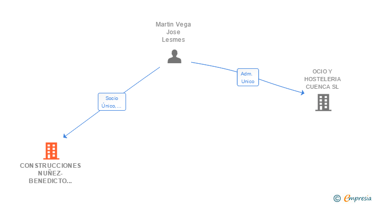 Vinculaciones societarias de CONSTRUCCIONES NUÑEZ-BENEDICTO PENINSULAR SL