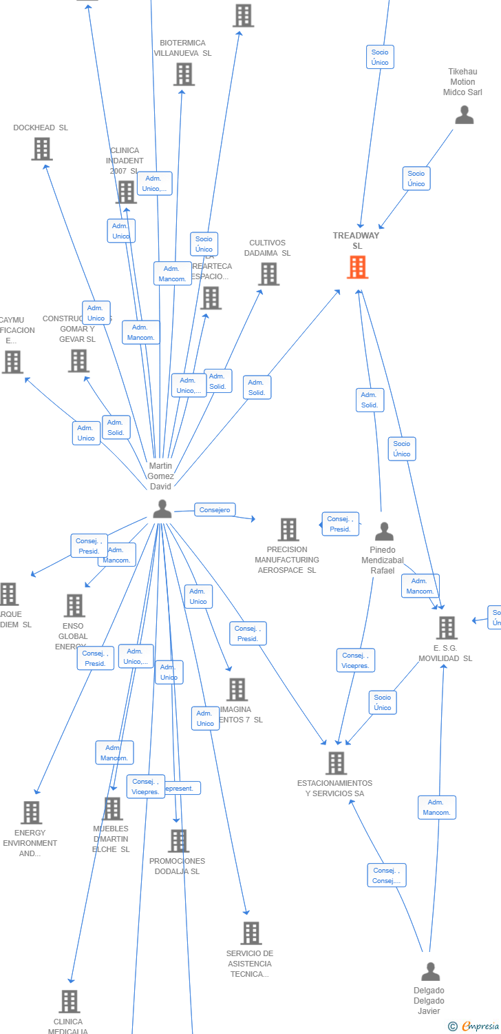 Vinculaciones societarias de TREADWAY SL