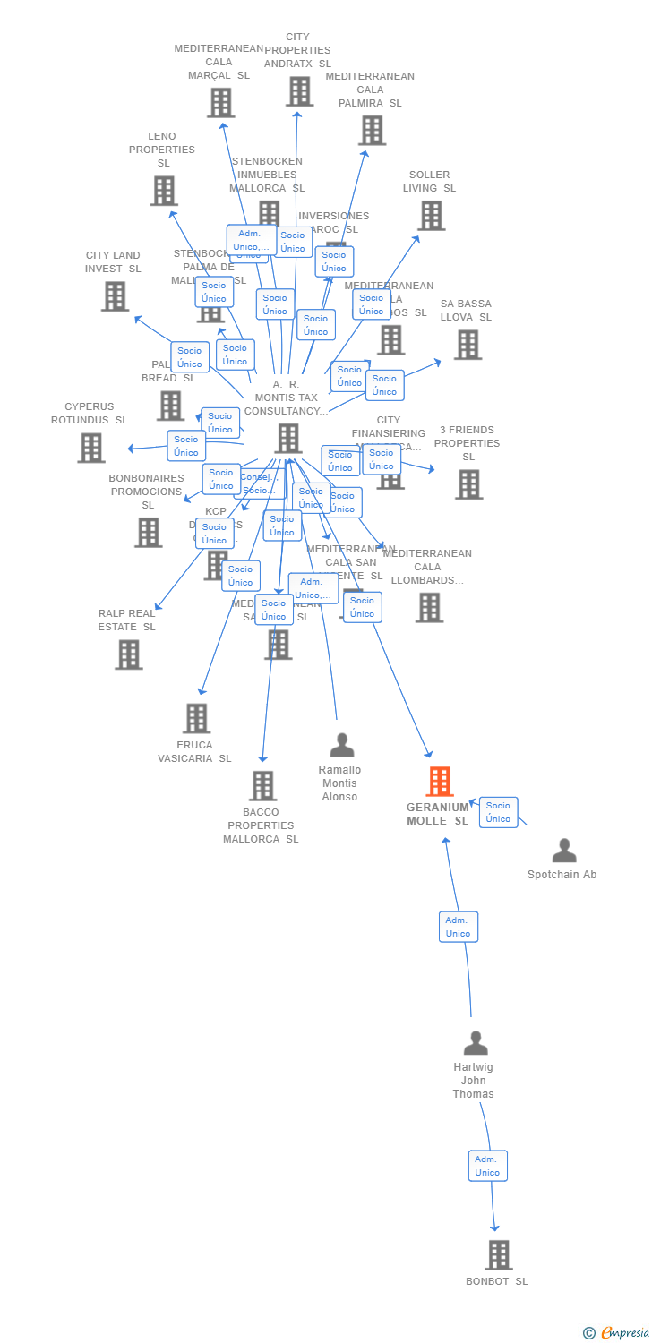 Vinculaciones societarias de GERANIUM MOLLE SL