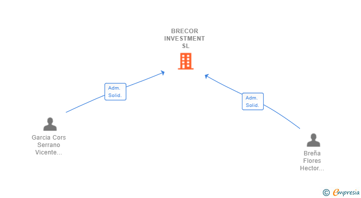 Vinculaciones societarias de BRECOR INVESTMENT SL