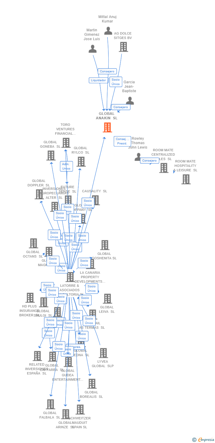 Vinculaciones societarias de GLOBAL ANAKIN SL