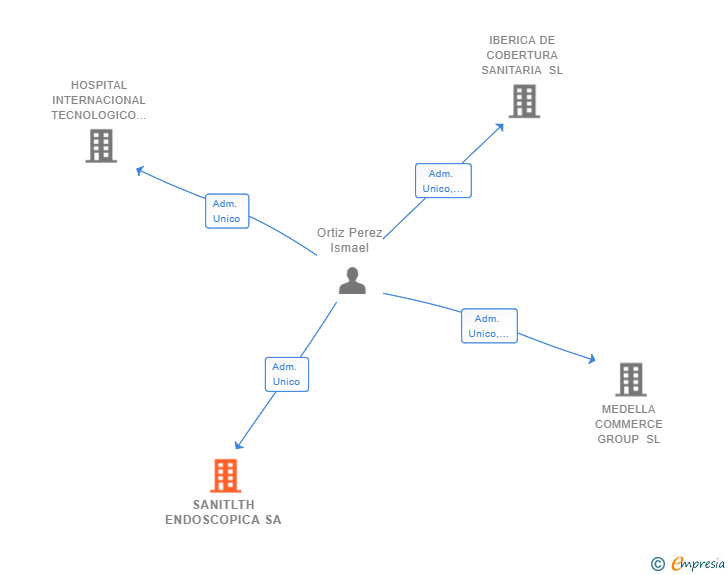 Vinculaciones societarias de SANITLTH ENDOSCOPICA SA