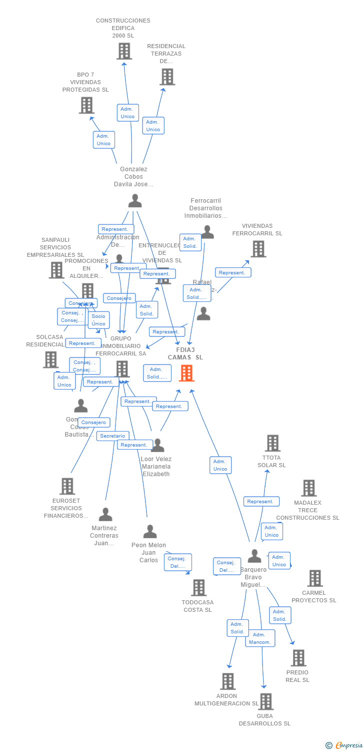 Vinculaciones societarias de FDIA3 CAMAS SL