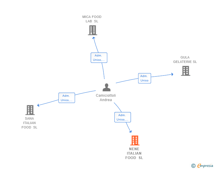 Vinculaciones societarias de NENE ITALIAN FOOD SL