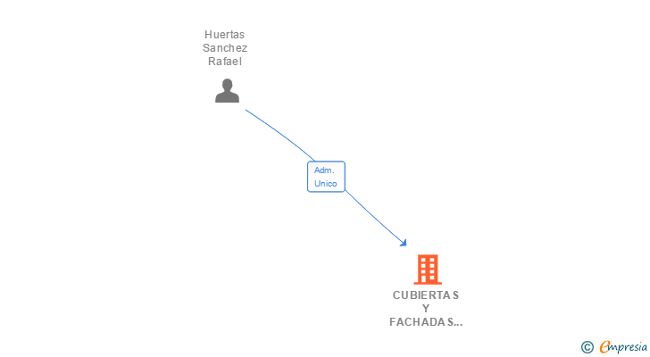 Vinculaciones societarias de CUBIERTAS Y FACHADAS DERTICAL SL