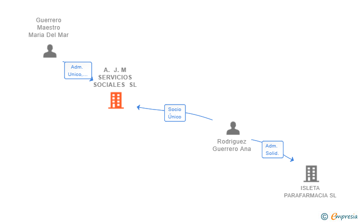 Vinculaciones societarias de A. J. M SERVICIOS SOCIALES SL