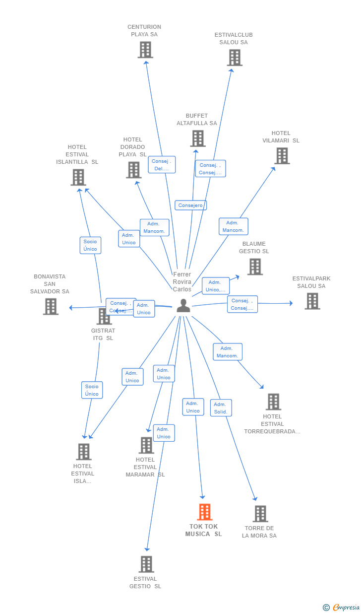 Vinculaciones societarias de TOK TOK MUSICA SL