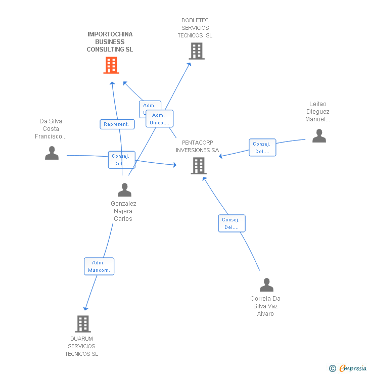 Vinculaciones societarias de IMPORTOCHINA BUSINESS CONSULTING SL