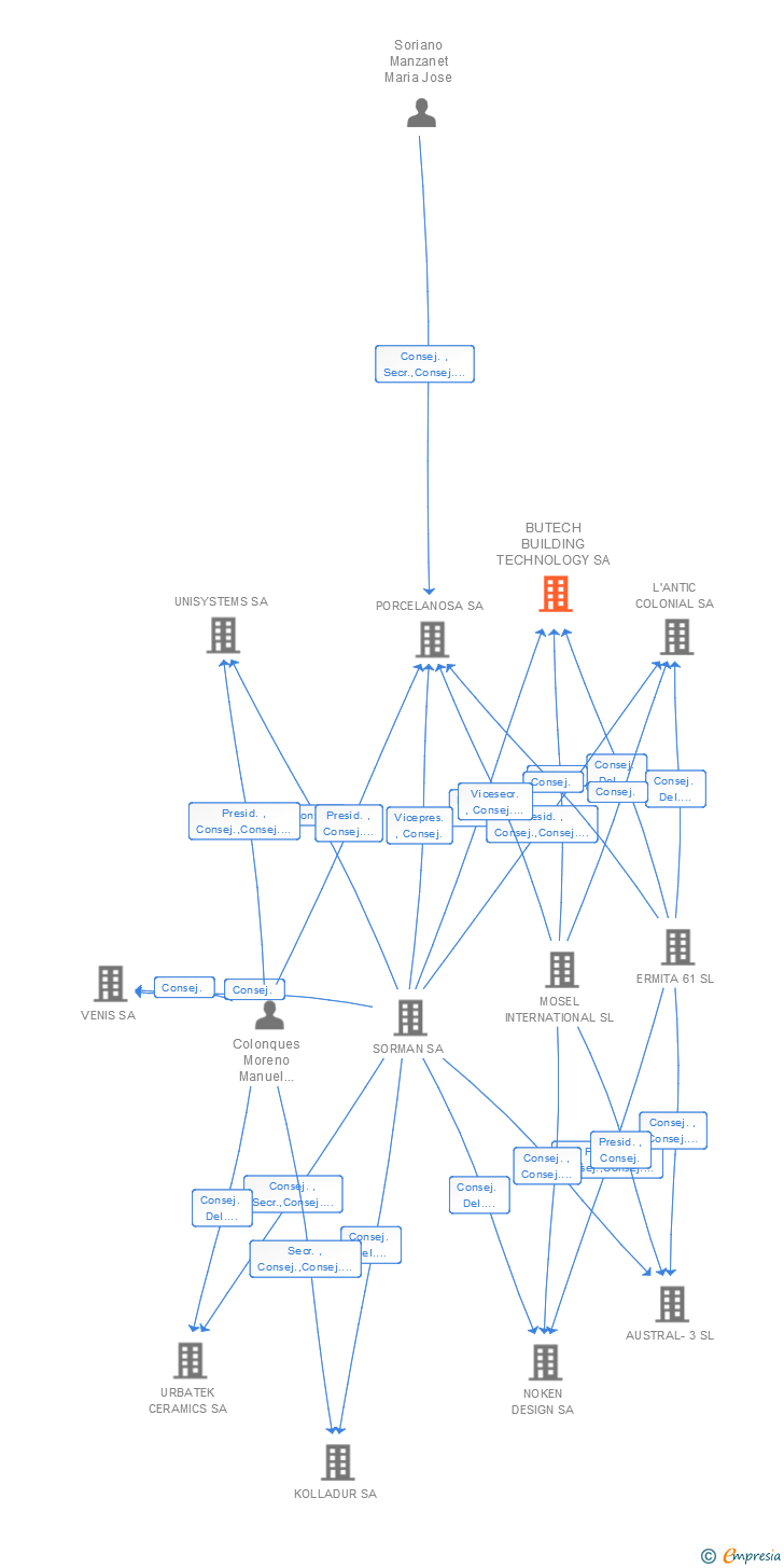 Vinculaciones societarias de BUTECH BUILDING TECHNOLOGY SA