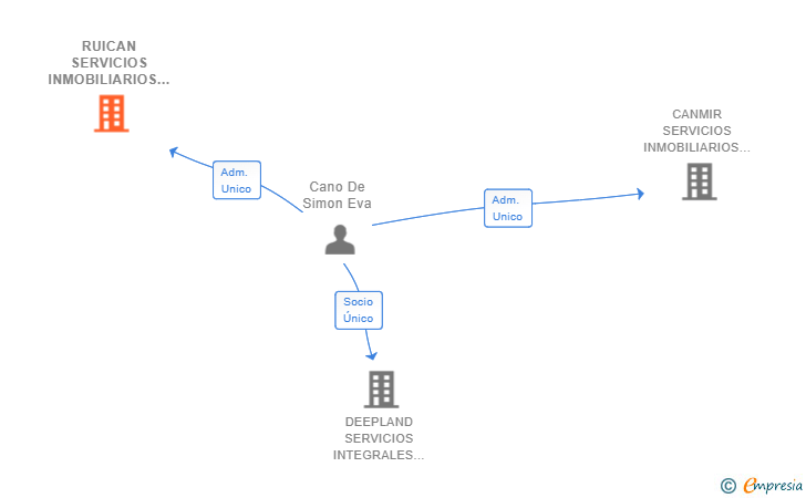 Vinculaciones societarias de RUICAN SERVICIOS INMOBILIARIOS SL