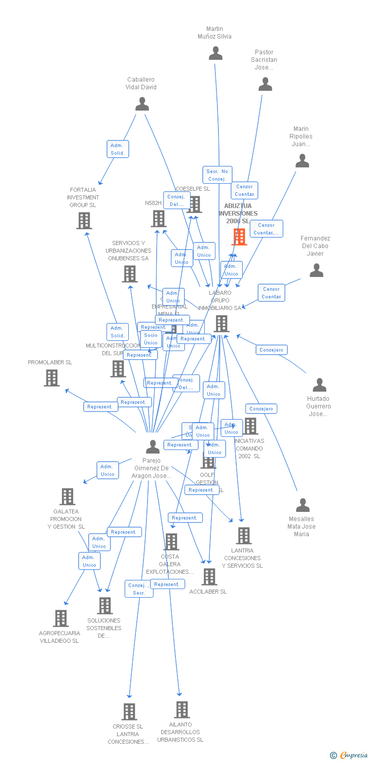 Vinculaciones societarias de ABUZTUA INVERSIONES 2006 SL