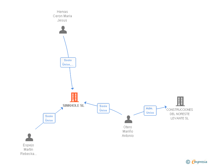 Vinculaciones societarias de SINKHOLE SL