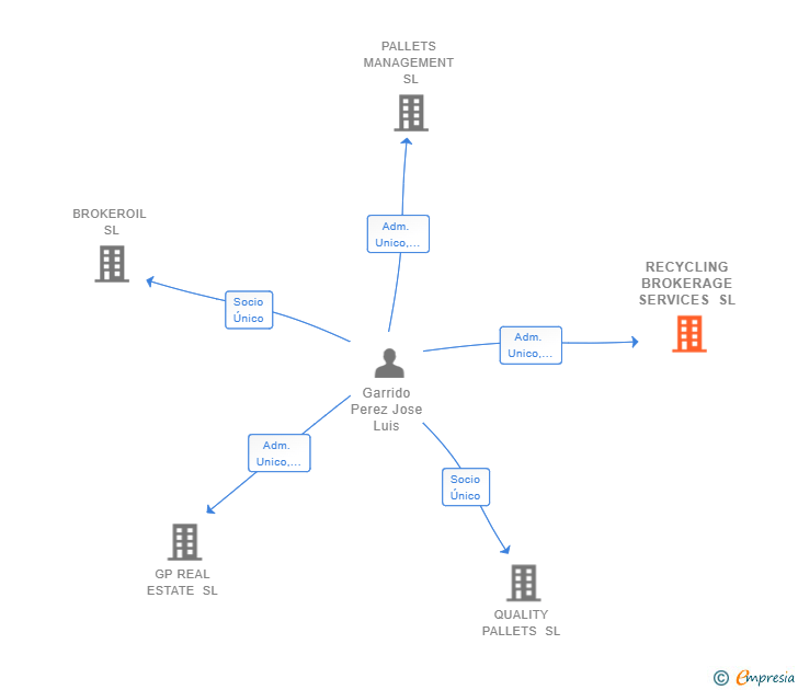 Vinculaciones societarias de RECYCLING BROKERAGE SERVICES SL
