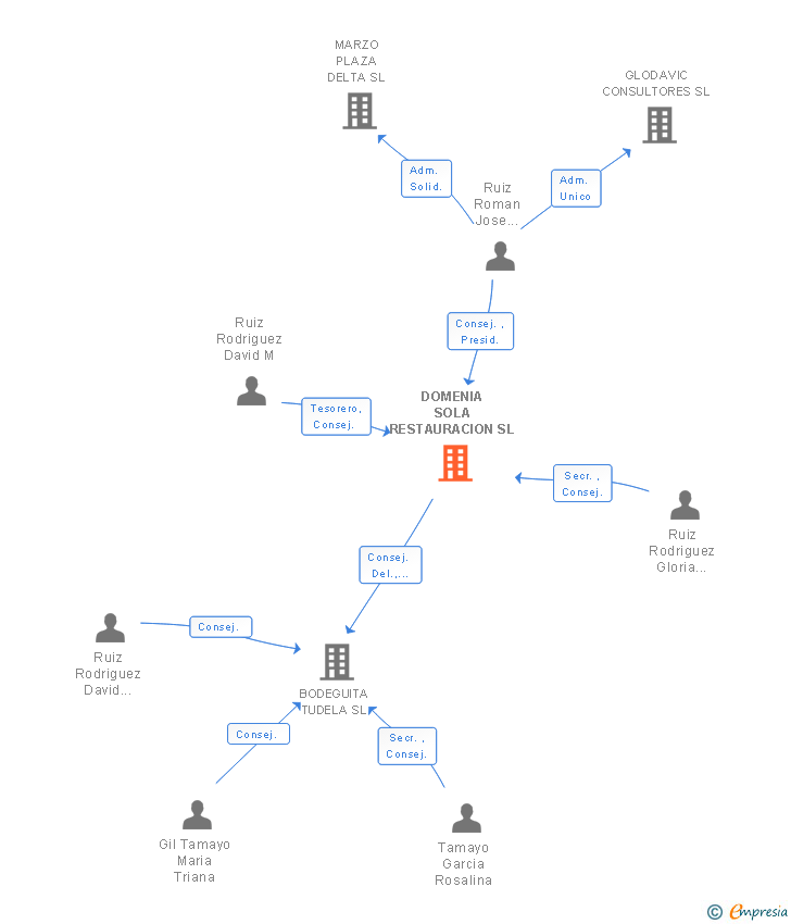 Vinculaciones societarias de DOMENIA SOLA RESTAURACION SL