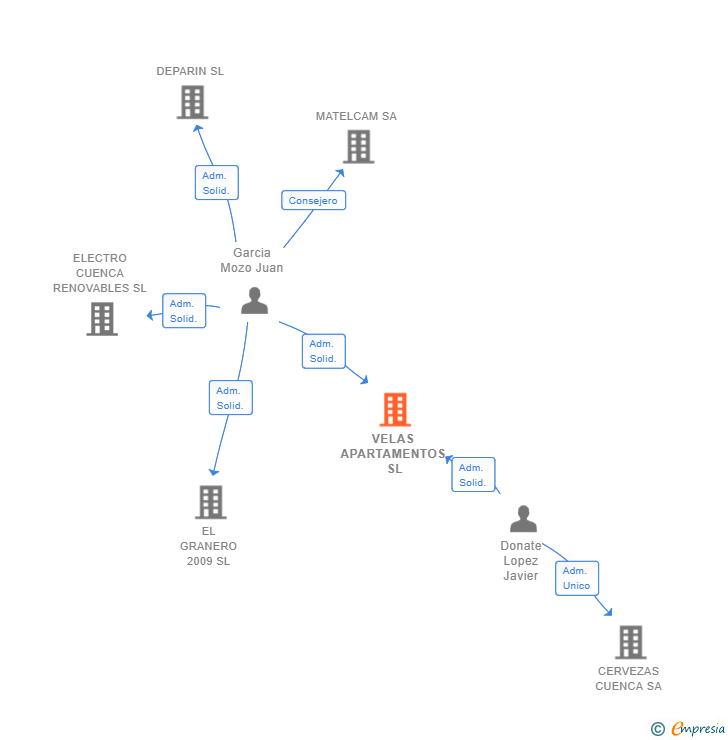 Vinculaciones societarias de VELAS APARTAMENTOS SL