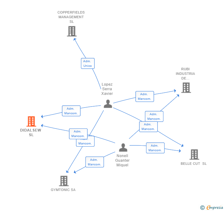 Vinculaciones societarias de DIDALSEW SL