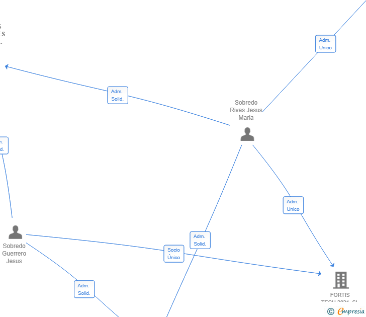 Vinculaciones societarias de INVERSIONES PATRIMONIALES TABURIENTE SL