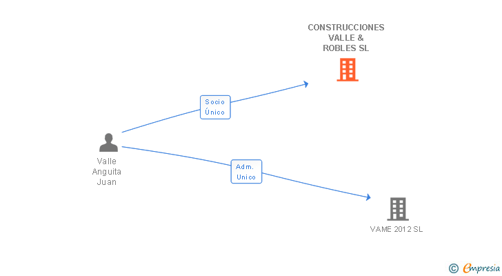Vinculaciones societarias de CONSTRUCCIONES VALLE & ROBLES SL (EXTINGUIDA)
