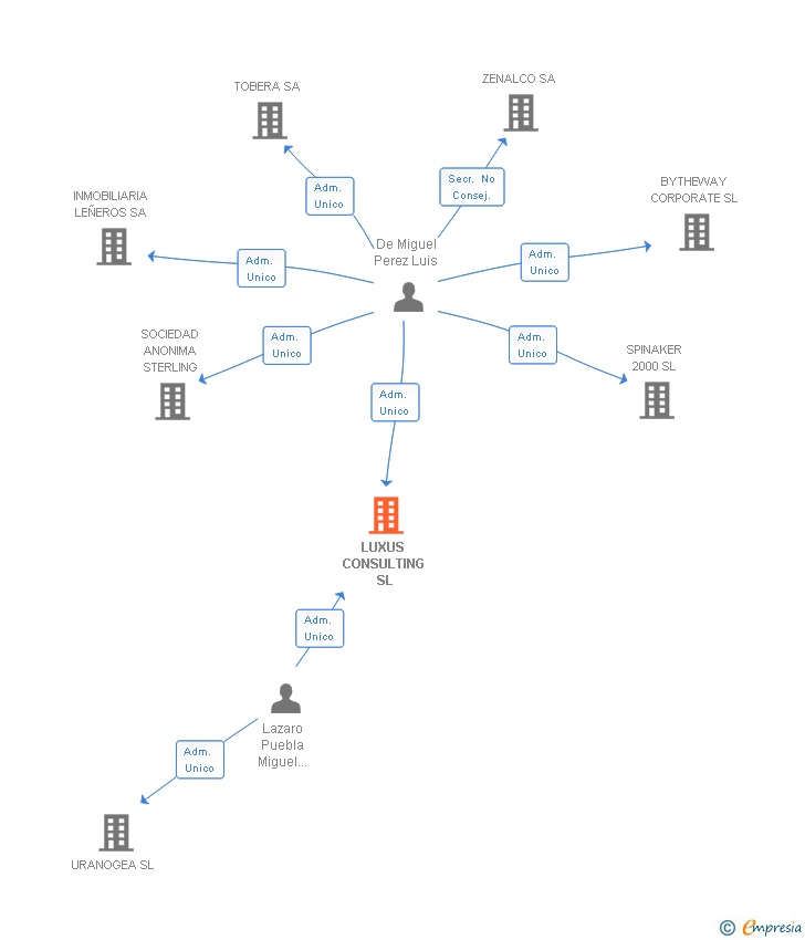 Vinculaciones societarias de LUXUS CONSULTING SL