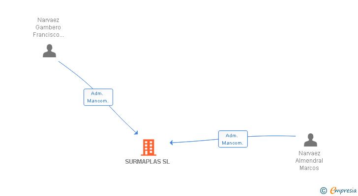 Vinculaciones societarias de SURMAPLAS SL