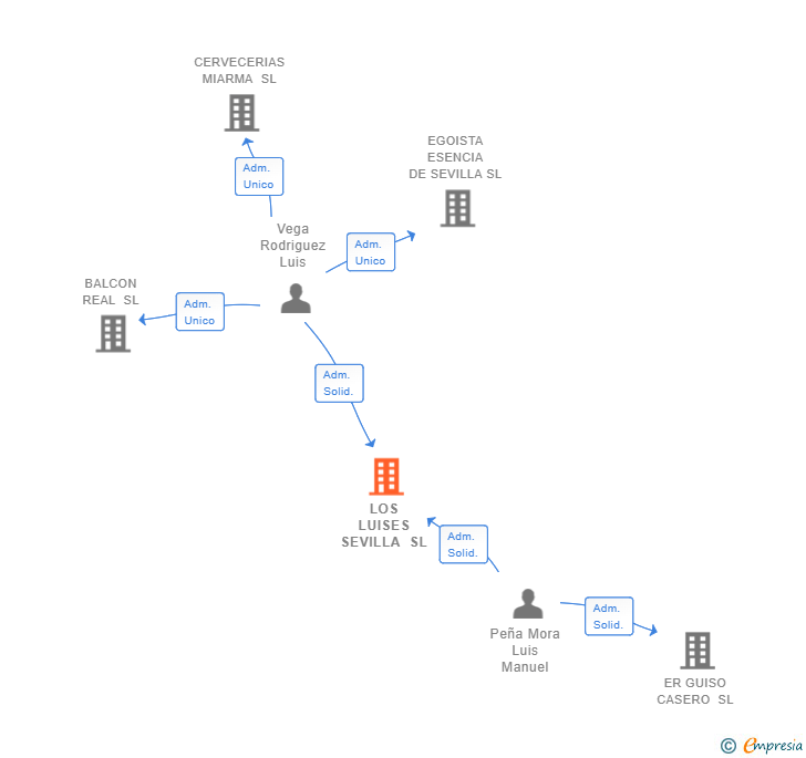 Vinculaciones societarias de LOS LUISES SEVILLA SL