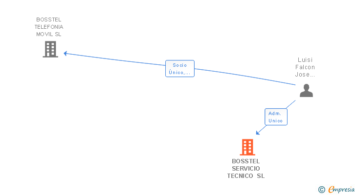 Vinculaciones societarias de BOSSTEL SERVICIO TECNICO SL