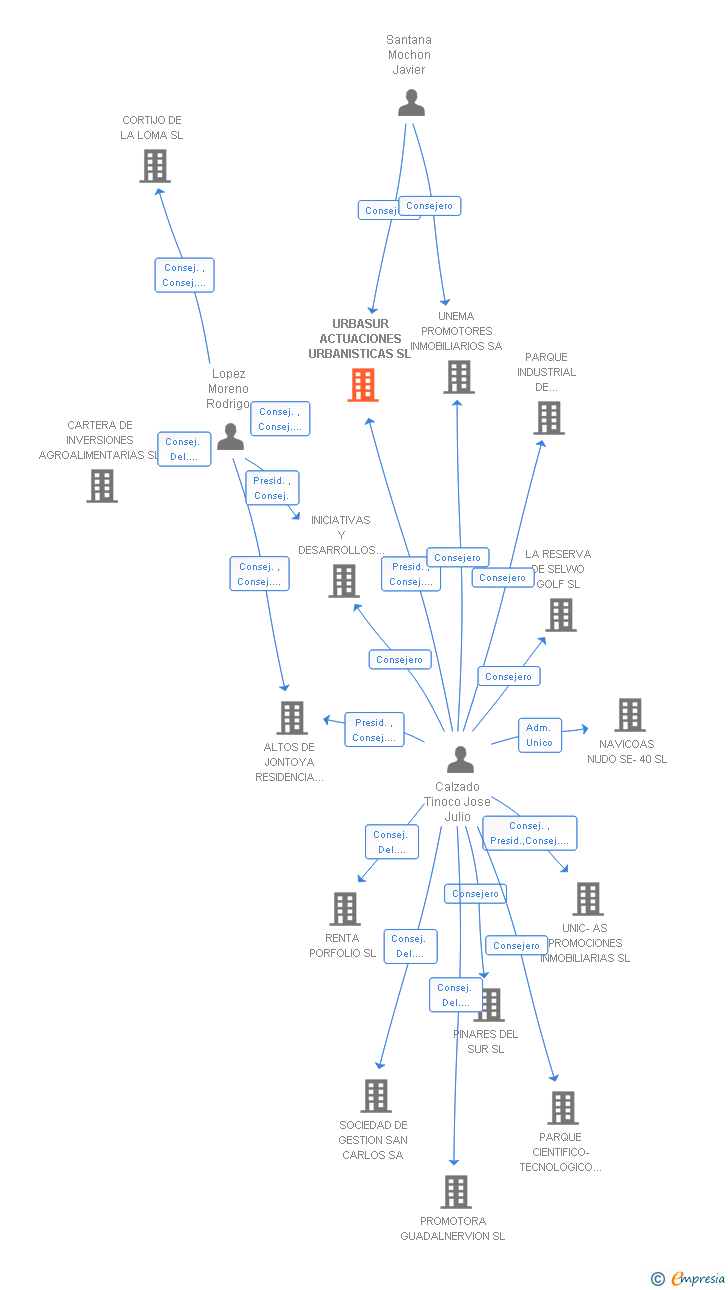 Vinculaciones societarias de URBASUR ACTUACIONES URBANISTICAS SL