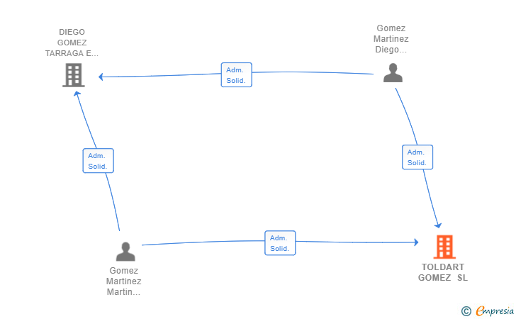 Vinculaciones societarias de TOLDART GOMEZ SL