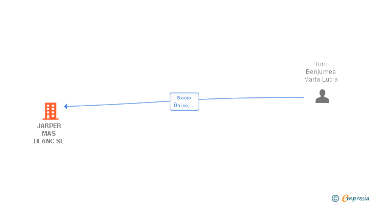 Vinculaciones societarias de JARPER MAS BLANC SL
