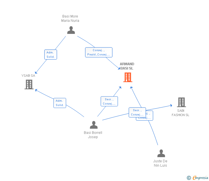 Vinculaciones societarias de ARMAND BASI SL