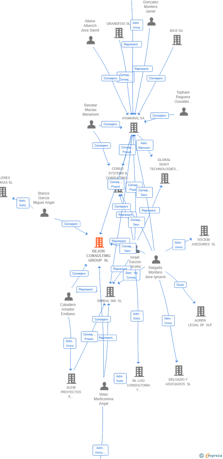 Vinculaciones societarias de BEJOR CONSULTING GROUP SL