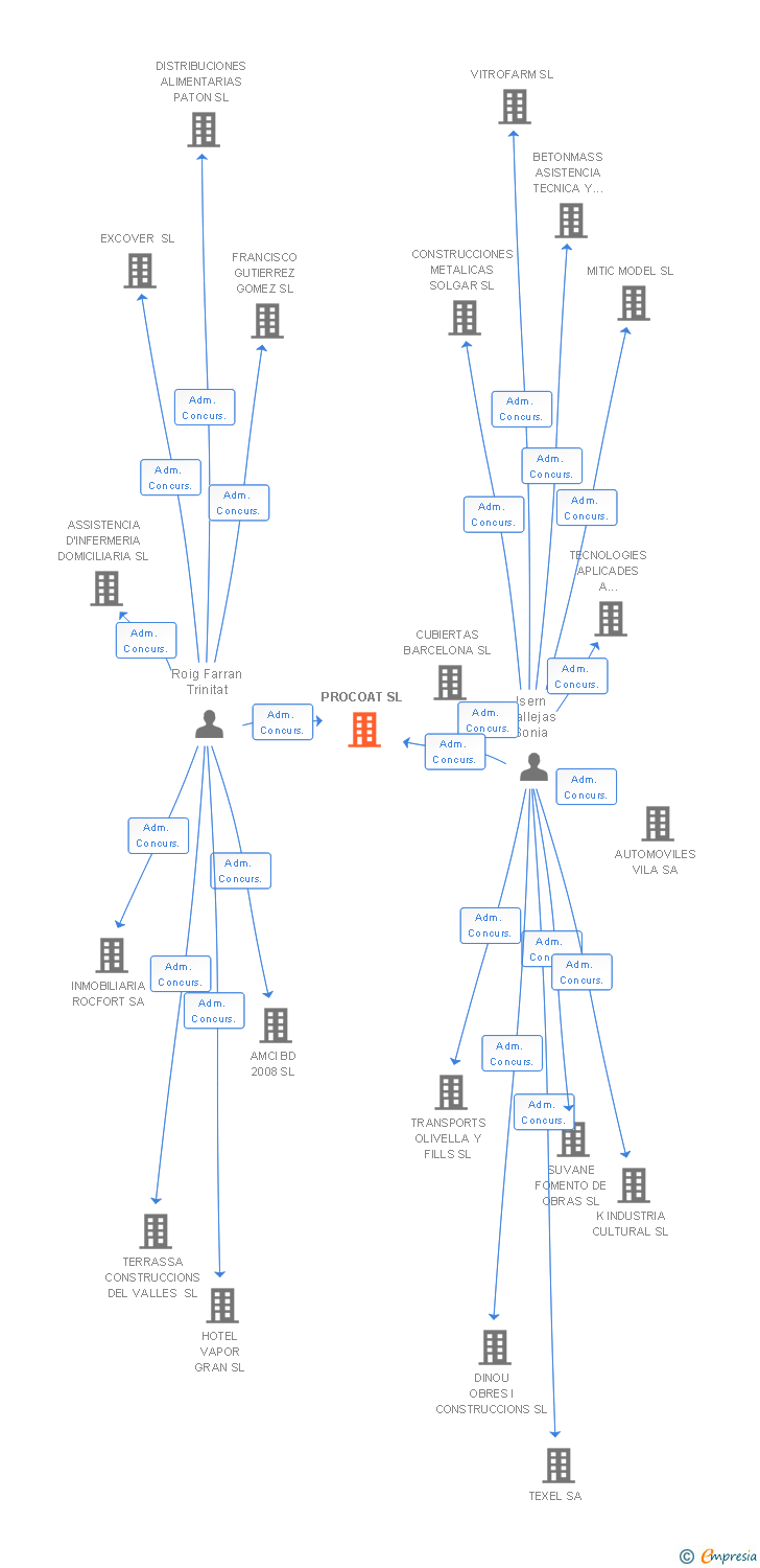 Vinculaciones societarias de PROCOAT SL