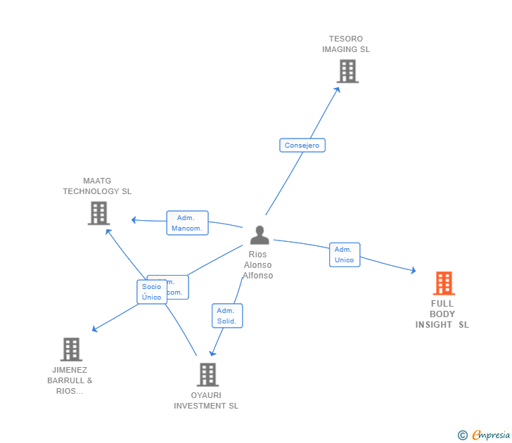 Vinculaciones societarias de FULL BODY INSIGHT SL