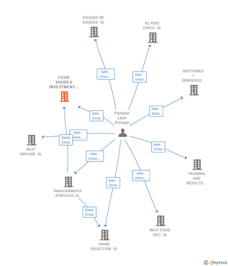 Vinculaciones societarias de FOUR SHORES INVESTMENT SL