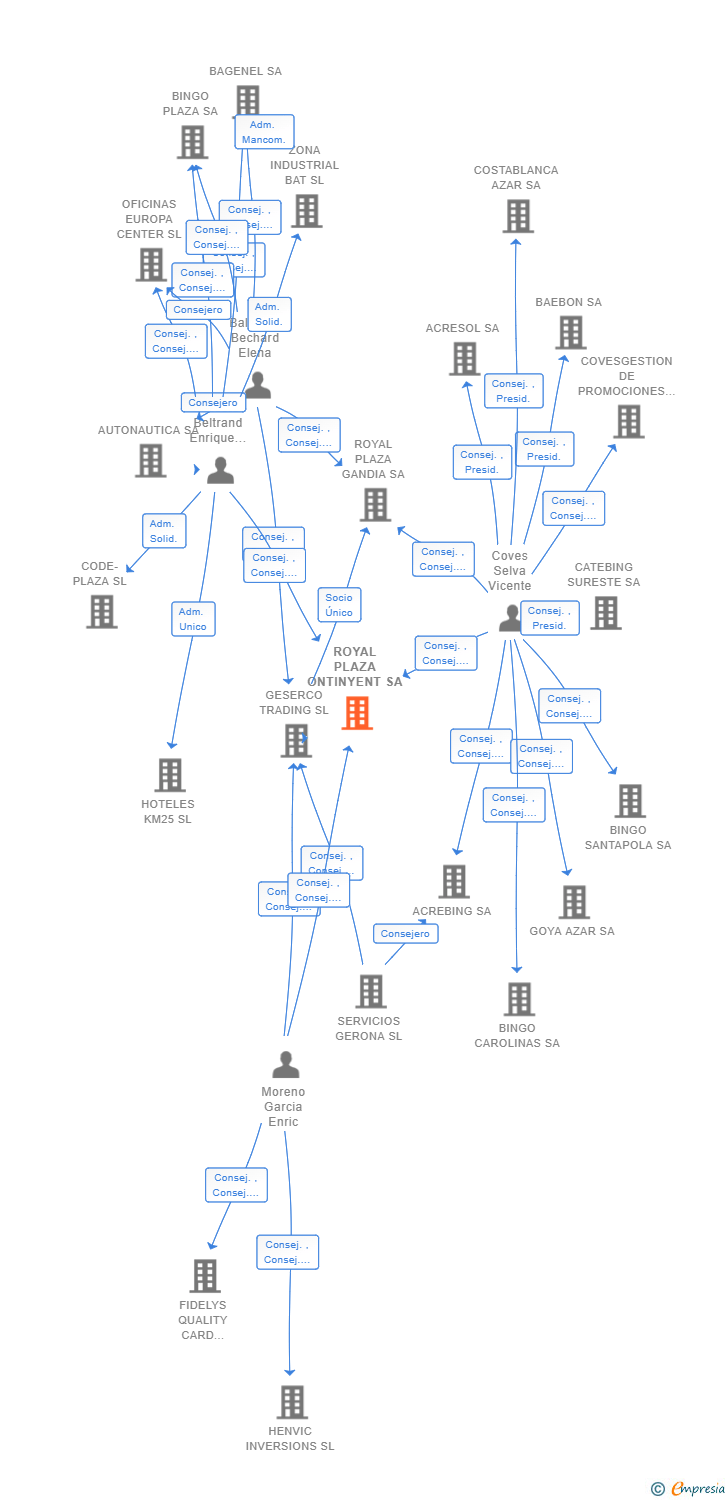 Vinculaciones societarias de ROYAL PLAZA ONTINYENT SA