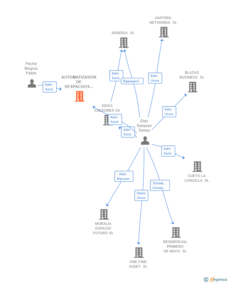 Vinculaciones societarias de AUTOMATIZADOR DE DESPACHOS PROFESIONALES SL